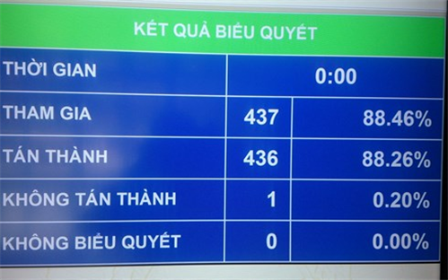 Quốc hội duyệt 239.000 tỷ đồng xây dựng nông thôn mới và giảm nghèo